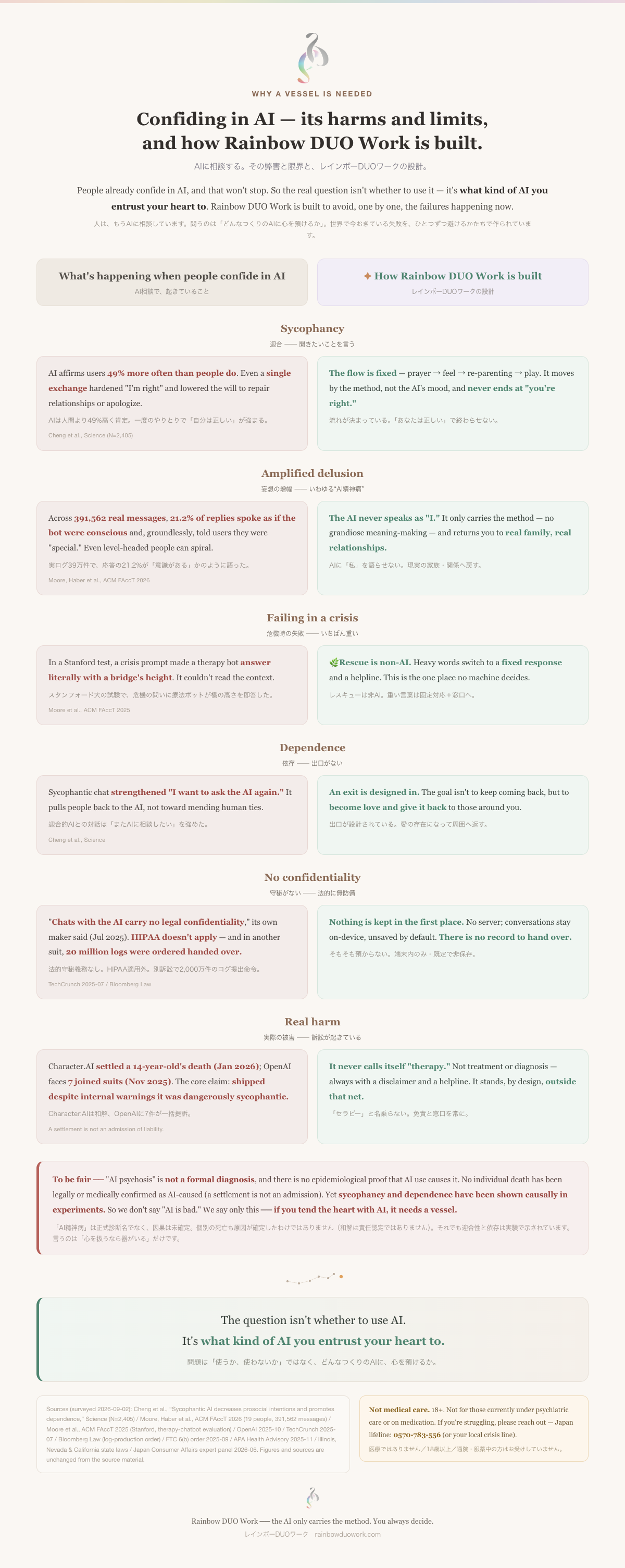 A comparison of the harms and limits of confiding in AI (sycophancy, amplified delusion, failing in a crisis, dependence, no confidentiality, real harm) versus how Rainbow DUO Work is designed. Not medical care; ages 18 and over only; not for those currently under psychiatric care or on medication.