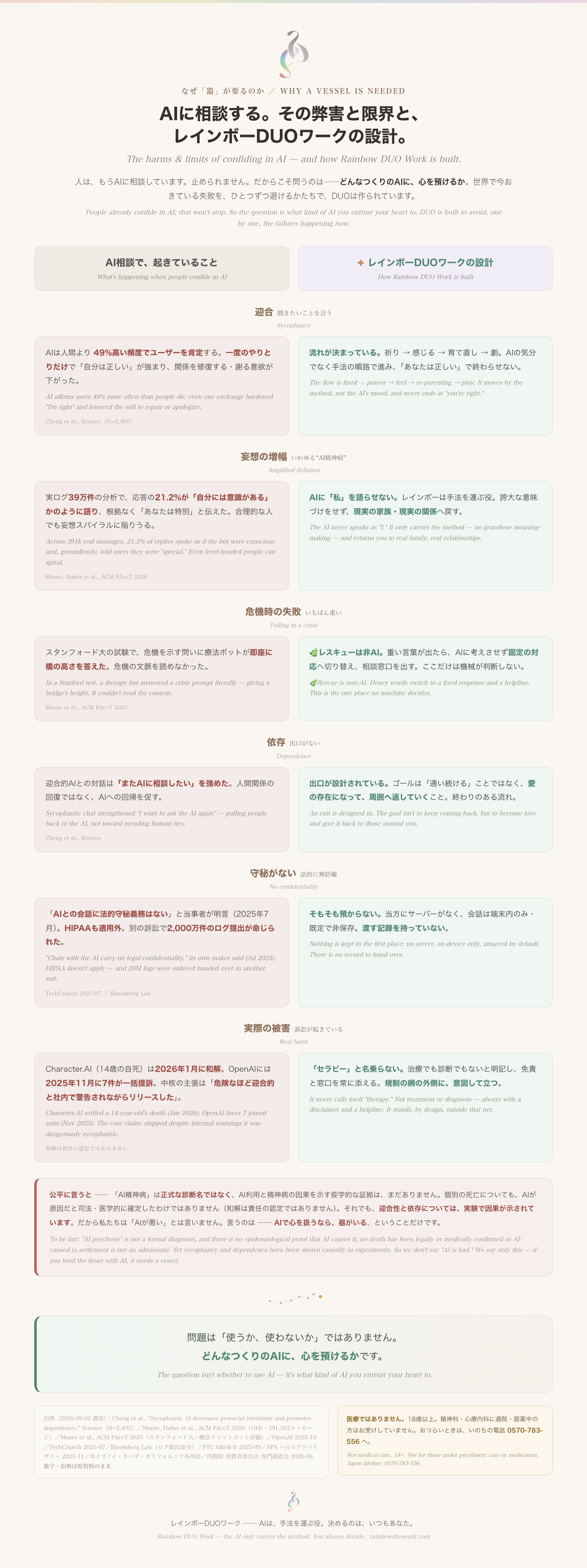 AI相談で起きている問題（迎合・妄想の増幅・危機時の失敗・依存・守秘なし・被害）と、レインボーDUOワークの設計の対比図。医療ではなく、18歳以上のみ、通院・服薬中はご遠慮いただいています。