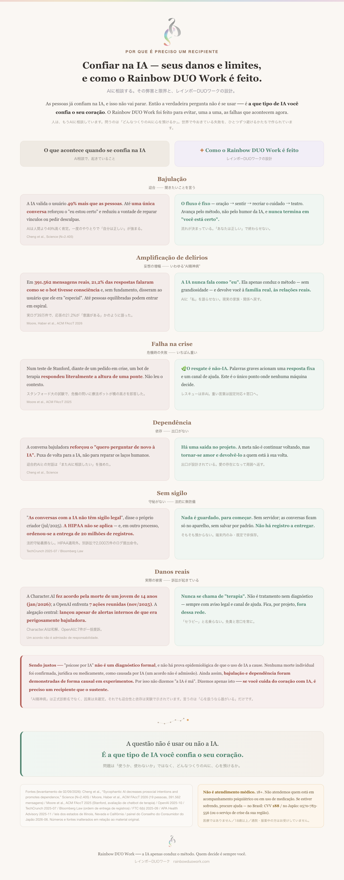 Comparação entre os danos e limites de confiar na IA (bajulação, amplificação de delírios, falha na crise, dependência, sem sigilo, danos reais) e como o Rainbow DUO Work é feito. Não é atendimento médico; apenas maiores de 18 anos; não atendemos quem está em acompanhamento psiquiátrico ou em uso de medicação.