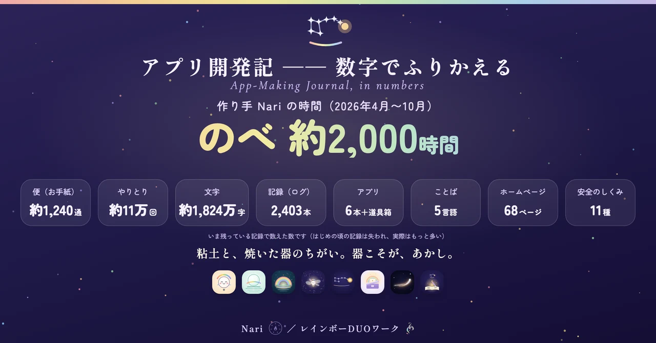 アプリ開発記を数字でふりかえる。作り手Nariの時間、のべ約2,000時間。便約1,240通、やりとり約11万回、文字約1,824万字、記録2,403本、アプリ6本と道具箱、5言語、ホームページ68ページ、安全のしくみ11種。