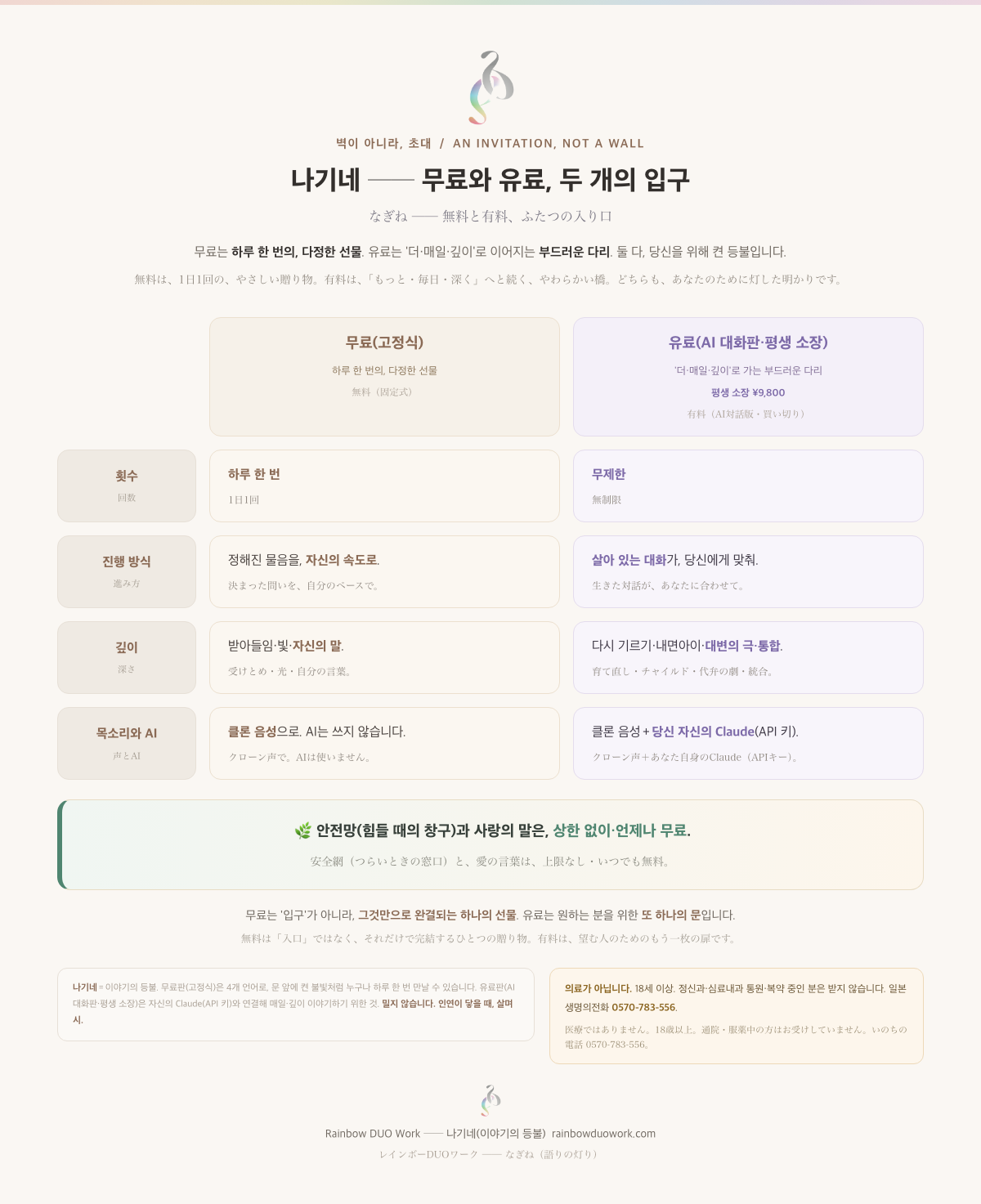나기네 무료판(고정식)과 유료판(AI 대화판·일회 구매 ¥9,800)의 차이 대조표: 횟수·진행 방식·깊이·목소리와 AI. 안전망과 사랑의 말은 상한 없이 언제나 무료.