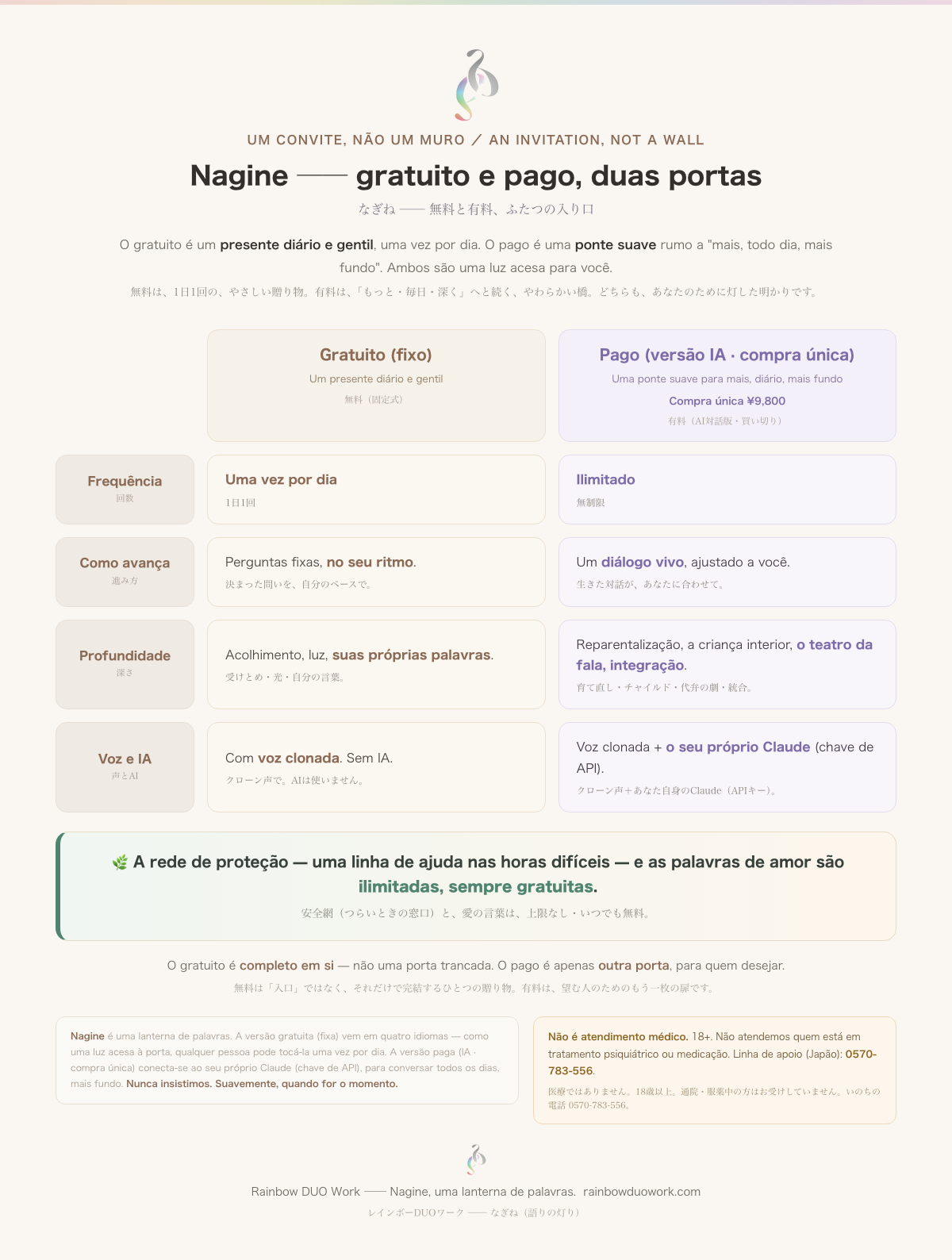 Tabela comparativa das versões grátis (fixa) e paga (diálogo com IA, compra única ¥9.800) do Nagine: frequência, como avança, profundidade, voz e IA. A rede de segurança e as palavras de amor são ilimitadas e sempre gratuitas.