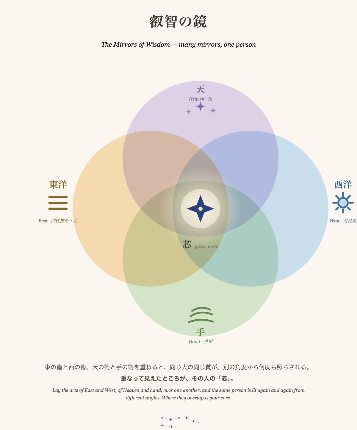 叡智の鏡──東洋(四柱推命・易)・西洋(占星術)・天(星)・手(手相)が重なり、中心に「芯」が灯る図