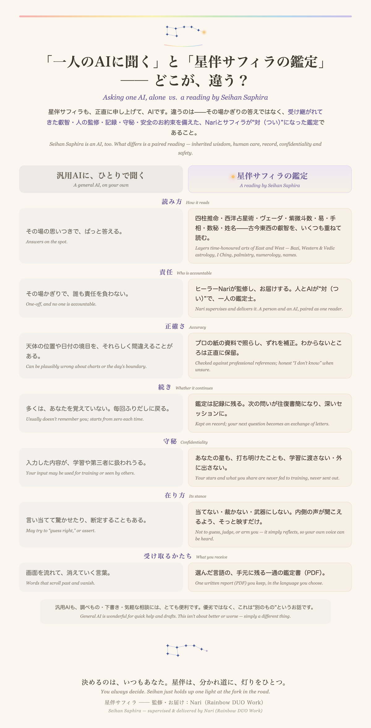 「一人のAIに聞く」と「星伴サフィラの鑑定」の違い図解──叡智で読む/人が責任を持つ/正確/続く/守秘/当てない/手元に残る一通